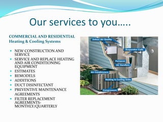Our services to you…..COMMERCIAL AND RESIDENTIAL Heating & Cooling SystemsNEW CONSTRUCTION AND SERVICESERVICE AND REPLACE HEATING AND AIR CONDITIONING EQUIPMENTESTIMATESREMODELS ADDITIONSDUCT DISINFECTANTPREVENTIVE MAINTENANCE AGREEMENTSFILTER REPLACEMENT AGREEMENTS-MONTHLY/QUARTERLY