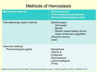 Methods of Hemostasis
Mechanical methods

. Direct pressure
. Fabric pads/sponges/gauzes
. Sutures/staples/ligating clips

Thermal/energy based methods

. Electrosurgery
. Monopolar
. Bipolar
. Bipolar vessel sealing device
. Argon enhanced coagulation
. Ultrasonic device
. Laser

Chemical methods
. Pharmacological agents

. Epinephrine
. Vitamin K
. Protamine
. Desmopressin
. Lysine analogues
. rFVIIa

Adapted with permission from: Samudrala S. Topical hemostatic agents in surgery: a surgeon’s perspective. AORN J. 2008;88(3): S2-S11

 