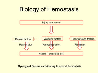 Biology of Hemostasis
Injury to a vessel

Platelet factors
Platelet plug

Vascular factors
Vasoconstriction

Plasma/blood factors
Fibrin clot

Stable Hemostatic clot

Synergy of Factors contributing to normal hemostasis

 