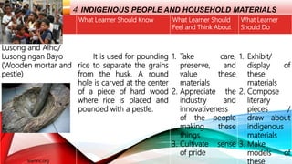 LOCAL HERITAGE
THEMES 4. INDIGENOUS PEOPLE AND HOUSEHOLD MATERIALS
Local Theme What Learner Should Know What Learner Should
Feel and Think About
What Learner
Should Do
Lusong and Alho/
Lusong ngan Bayo
(Wooden mortar and
pestle)
learnnc.org
It is used for pounding
rice to separate the grains
from the husk. A round
hole is carved at the center
of a piece of hard wood
where rice is placed and
pounded with a pestle.
1. Take care,
preserve, and
value these
materials
2. Appreciate the
industry and
innovativeness
of the people
making these
things
3. Cultivate sense
of pride
1. Exhibit/
display of
these
materials
2. Compose
literary
pieces /
draw about
indigenous
materials
3. Make
models of
these
 