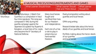 LOCAL HERITAGE
THEMES 6. MUSICAL PIECES/SONGS/INSTRUMENTS AND GAMES
Local Theme What Learner Should Know What Learner Should
Feel and Think About
What Learner
Should Do
Bantay
Voluntaryo
Bantay Voluntaryo ( Watch Out
Guerillas) is a composition in two/
four time signature. The song was
composed in 1942 during the
guerilla campaign against the
Japanese Occupation by Ruperto K.
Kangleon, a local hero of So. Leyte,
who became the 6th Secretary of
National Defense.
(See attached lyrics)
Many local heroes
fought and
sacrificed their lives
for our freedom
and independence.
Each one of us has
a role to play in
preserving our
hard-earned
freedom.
Poetry/composition writing about
guerillas and local heroes
OPM song writing
Research/relate tales about the heroic
deeds of our guerillas and local heroes
Portfolio making about the heroic deeds
of our guerillas
and local heroes
Pagsasabuhay (living the examples of
our local heroes)
 