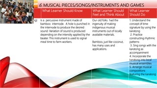 LOCAL HERITAGE
THEMES 6. MUSICAL PIECES/SONGS/INSTRUMENTS AND GAMES
Local Theme What Learner Should Know What Learner Should
Feel and Think About
What Learner
Should Do
Bamboo Percussion (Karatong) is a percussive instrument made of
bamboo internode. A hole is punched in
the internode to produce the desired
sound. Variation of sound is produced
depending on the intensity applied by the
beater. This instrument is used to signal
meal time to farm workers.
Our old folks had the
ingenuity of making
indigenous musical
instruments out of locally
available materials.
Bamboo, just like coconut,
has many uses and
applications.
1. Understand the
concept of time
signature by using the
karatong
2. Practice
constructing rhythmic
patterns
3. Sing songs with the
karatong as
accompaniment
4. Incorporate the
karatong into local
musical ensembles
5. Arrange musical
compositions
featuring the karatong
 