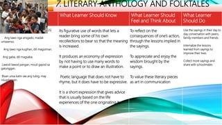 LOCAL HERITAGE
THEMES
7. LITERARY ANTHOLOGY AND FOLKTALES
Local Theme What Learner Should Know What Learner Should
Feel and Think About
What Learner
Should Do
PANULTIHON/DARAHUNON (SAYINGS)
Ang tawo nga arisgado, madali
umasenso.
Ang tawo nga kugihan, dili magutman.
Ang gaba, dili magsaba.
Lawod-lawod pangan, mouli gayod sa
gatunggan.
Bisan unsa katin-aw ang tubig, may
nilugdangan.
Its figurative use of words that lets a
reader bring some of his own
recollections to bear so that the meaning
is increased.
It produces an economy of expression
by not having to use many words to
make a point or to draw an illustration.
Poetic language that does not have to
rhyme, but it does have to be expressive.
It is a short expression that gives advice
that is usually based on the life
experiences of the one originating it.
To reflect on the
consequences of one’s action,
through the lessons implied in
the sayings.
To appreciate and enjoy the
wisdom brought by the
sayings.
To value these literary pieces
as art in communication
Use the sayings in their day to
day conversation with peers,
family members and friends.
Internalize the lessons
learned from sayings to
improve their lives.
Collect more sayings and
share with schoolmates
 