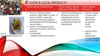 LOCAL HERITAGE
THEMES 8. FOOD & LOCAL PRODUCTS
Local Theme What Learner Should Know What Learner Should
Feel and Think About
What Learner
Should Do
SUMAN
source-:
www. Wikipedia.Filipinas.com
 Suman is a delicacy product
produced region wide. It is made of
sticky rice (“pilit”) cooked with
coconut milk and sugar packed in
banana/hagikhik (fern family)/young
coconut leaves.
 Suman is an energy giving food
which can be served in all kinds of
occasions.
 It is affordable,
available anytime, and nutritious
 Learners should feel proud
because it is one of the
native delicacies of their
locality which could serve
as pasalubong locally and
internationally.
 Learners engage
in small suman-
making entr
epreneurship
to augment
family
income.
 Learners will be
able to
prepare/cook
suman/particularly
in EPP/TLE subject.
 