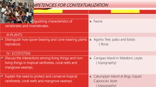 IDENTIFYING COMPETENCIES FOR CONTEXTUALIZATION
LEARNING COMPETENCIES LOCAL HERITAGE -Theme
II.- PEOPLE
Determine the distinguishing characteristics of
vertebrates and invertebrates.
Fauna
III-PLANTS
Distinguish how spore-bearing and cone-bearing plants
reproduce.
Agoho Tree, pako and lokdo
( flora)
IV.- ECOSYSTEM
Discuss the interactions among living things and non-
living things in tropical rainforests, coral reefs and
mangrove swamps.
Canigao Island in Matalom, Leyte.
( topography)
Explain the need to protect and conserve tropical
rainforests, coral reefs and mangrove swamps.
Calumpijan Island at Brgy. Gayad
Capoocan, leyte
( topography)
 