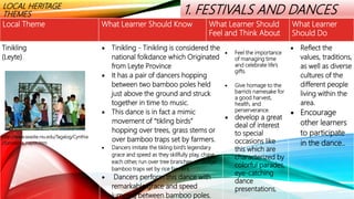 LOCAL HERITAGE
THEMES 1. FESTIVALS AND DANCES
Tinikling
(Leyte)
http://www.seasite.niu.edu/Tagalog/Cynthia
/dances/sa_nayon.htm
 Tinikling - Tinikling is considered the
national folkdance which Originated
from Leyte Province
 It has a pair of dancers hopping
between two bamboo poles held
just above the ground and struck
together in time to music.
 This dance is in fact a mimic
movement of “tikling birds”
hopping over trees, grass stems or
over bamboo traps set by farmers.
 Dancers imitate the tikling bird’s legendary
grace and speed as they skillfully play, chase
each other, run over tree branches, or dodge
bamboo traps set by rice farmers.
 Dancers perform this dance with
remarkable grace and speed
jumping between bamboo poles.
 Feel the importance
of managing time
and celebrate life’s
gifts.
 Give homage to the
barrio's namesake for
a good harvest,
health, and
perserverance.
 develop a great
deal of interest
to special
occasions like
this which are
characterized by
colorful parades,
eye-catching
dance
presentations,
 Reflect the
values, traditions,
as well as diverse
cultures of the
different people
living within the
area.
 Encourage
other learners
to participate
in the dance..
Local Theme What Learner Should Know What Learner Should
Feel and Think About
What Learner
Should Do
 