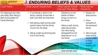 LOCAL HERITAGE
THEMES 3. ENDURING BELIEFS & VALUES
Local Theme What Learner Should Know What Learner Should
Feel and Think About
What Learner
Should Do
Diri Pagkarigo Kon May-
ada Patay-(Not Taking a
Bath During Wake Of
Family Member)
1. If somebody is dead in the
family, nobody should take a
bath until after the interment.
1. Not taking a bath during wake
period means that the family
mourns for the dead.
3. Taking a bath would bring bad
luck to the family.
Obedience to the
beliefs of elders
brings no harm to
the family.
Taking a bath during
wake period does
not mean being
disrespectful to the
dead person or to
the family.
For health reason, it
is not good to take a
bath if one does not
have enough sleep.
1. Respect for
dead person
2. Show
sympathy to
the bereaved
family
2. Take enough
sleep before
taking a bath
to keep
oneself
healthy and
to avoid
complications
.
 