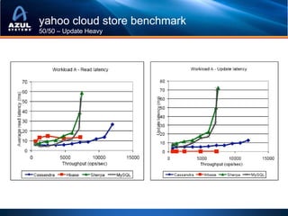 yahoo cloud store benchmark
50/50 – Update Heavy
 