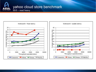 yahoo cloud store benchmark
95/5 – read heavy
 