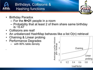 Birthdays, Collisions &
       Hashing functions

• Birthday Paradox
   – For the N=21 people in a room
   – Probability that at least 2 of them share same birthday
     is ~0.47
• Collisions are real!
• An unbalanced HashMap behaves like a list O(n) retrieval
• Chaining & Linear probing
• Performance Degrades
    – with 80% table density
•
 