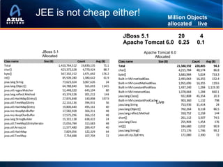 JEE is not cheap either!                                                                          Million Objects
                                                                                                                           allocated live

                                                                                        JBoss 5.1         20                                  4
                                                                                        Apache Tomcat 6.0 0.25                               0.1
                              JBoss 5.1                                                                  Apache Tomcat 6.0
                              Allocated                                                                       Allocated
Class name                      Size (B)                   Count        Avg (B)      Class name                     Size (B)              Count     Avg (B)
Total                                      1,410,764,512     19,830,135       71.1   Total                                     21,580,592 228,805         94.3
char[]                                       423,372,528      4,770,424       88.7   char[]                                     4,215,784    48,574       86.8
byte[]                                       347,332,152      1,971,692      176.2   byte[]                                     3,683,984     5,024     733.3
int[]                                         85,509,280      1,380,642       61.9   Built‐in VM methodKlass                    2,493,064    16,355     152.4
java.lang.String                              73,623,024      3,067,626         24   Built‐in VM constMethodKlass               1,955,696    16,355     119.6
java.lang.Object[]                            64,788,840        565,693      114.5   Built‐in VM constantPoolKlass              1,437,240     1,284 1,119.30
java.util.regex.Matcher                       51,448,320        643,104         80   Built‐in VM instanceKlass                  1,078,664     1,284     840.1
java.lang.reflect.Method                      43,374,528        301,212       144
                                                                                     java.lang.Class[]                            922,808    45,354       20.3
java.util.HashMap$Entry[]                     27,876,848        140,898      197.9
                                                                                     Built‐in VM constantPoolCacheK               903,360     1,132        798
java.util.TreeMap$Entry                       22,116,136        394,931         56                                 Live
                                                                                     java.lang.String                             753,936    31,414         24
java.util.HashMap$Entry                       19,806,440        495,161         40
                                                                                     java.lang.Object[]                           702,264     8,118       86.5
java.nio.HeapByteBuffer                       17,582,928        366,311         48
                                                                                     java.lang.reflect.Method                     310,752     2,158        144
java.nio.HeapCharBuffer                       17,575,296        366,152         48
java.lang.StringBuilder                       15,322,128        638,422         24   short[]                                      261,112     3,507       74.5
java.util.TreeMap$EntryIterator               15,056,784        313,683         48   java.lang.Class                              255,904     1,454        176
java.util.ArrayList                           11,577,480        289,437         40   int[][]                                      184,680     2,032       90.9
java.util.HashMap                              7,829,056        122,329         64   java.lang.String[]                           173,176     1,746       99.2
java.util.TreeMap                              7,754,688        107,704         72   java.util.zip.ZipEntry                       172,080     2,390         72
 