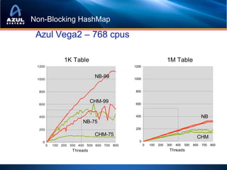 Non-Blocking HashMap

            Azul Vega2 – 768 cpus

                            1K Table                                                        1M Table
            1200                                                     1200


            1000
                                           NB-99                     1000



             800                                                     800




                                                         M-ops/sec
M-ops/sec




             600
                                          CHM-99                     600



             400                                                     400                                            NB
                                     NB-75
             200                                                     200
                                           CHM-75                                                               CHM
              0                                                         0
                   0   100 200 300 400 500 600 700 800                      0   100   200   300   400   500   600   700   800
                                Threads                                                      Threads
 