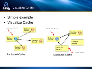 Visualize Cache


• Simple example
• Visualize Cache




 Replicated Cache      Distributed Cache
 