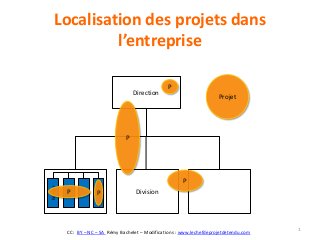 Localisation des projets dans 
l’entreprise 
1 
Direction 
Division 
Equipe 
P P 
P 
P 
Projet 
P 
CC: BY – NC – SA Rémy Bachelet – Modifications : www.lechefdeprojetdetendu.com 

