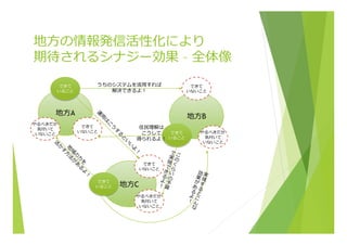 地⽅方の情報発信活性化により
期待されるシナジー効果  – 全体像
地⽅方A
できて
いること
できて
いないこと
やるべきだが
気付いて
いないこと
地⽅方B
できて
いること
できて
いないこと
やるべきだが
気付いて
いないこと
地⽅方C
できて
いること
できて
いないこと
やるべきだが
気付いて
いないこと
うちのシステムを流流⽤用すれば
解決できるよ！
住⺠民理理解は
こうして
得られるよ！
 
