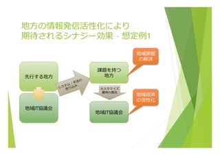 地⽅方の情報発信活性化により
期待されるシナジー効果  – 想定例例1
先⾏行行する地⽅方
地域IT協議会
課題を持つ
地⽅方
地域IT協議会
カスタマイズ
運⽤用の委託
地域課題
の解決
地域経済
の活性化
 