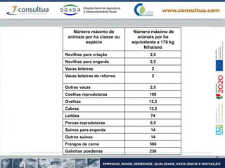 Número máximo de
animais por ha classe ou
espécie
Número máximo de
animais por ha
equivalente a 170 kg
N/ha/ano
Novilhas para criação 2,5
Novilhas para engorda 2,5
Vacas leiteiras 2
Vacas leiteiras de reforma 2
Outras vacas 2,5
Coelhas reprodutoras 100
Ovelhas 13,3
Cabras 13,3
Leitões 74
Porcas reprodutoras 6,5
Suínos para engorda 14
Outros suínos 14
Frangos de carne 580
Galinhas poedeiras 230
 