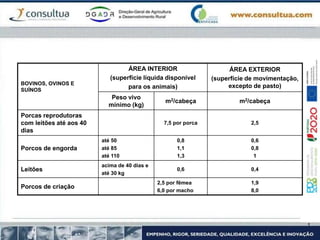 BOVINOS, OVINOS E
SUÍNOS
ÁREA INTERIOR
(superfície líquida disponível
para os animais)
ÁREA EXTERIOR
(superfície de movimentação,
excepto de pasto)
Peso vivo
mínimo (kg)
m2/cabeça m2/cabeça
Porcas reprodutoras
com leitões até aos 40
dias
7,5 por porca 2,5
Porcos de engorda
até 50
até 85
até 110
0,8
1,1
1,3
0,6
0,8
1
Leitões
acima de 40 dias e
até 30 kg
0,6 0,4
Porcos de criação
2,5 por fêmea
6,0 por macho
1,9
8,0
 