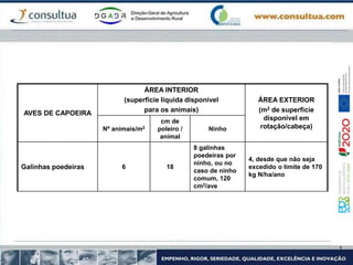AVES DE CAPOEIRA
ÁREA INTERIOR
(superfície líquida disponível
para os animais)
ÁREA EXTERIOR
(m2 de superfície
disponível em
rotação/cabeça)
Nº animais/m2
cm de
poleiro /
animal
Ninho
Galinhas poedeiras 6 18
8 galinhas
poedeiras por
ninho, ou no
caso de ninho
comum, 120
cm2/ave
4, desde que não seja
excedido o limite de 170
kg N/ha/ano
 