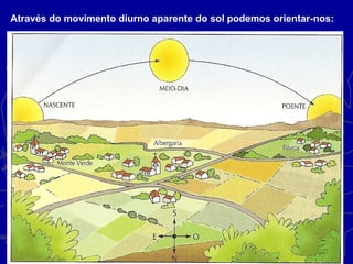 Sul
Este Oeste
Através do movimento diurno aparente do sol podemos orientar-nos:
 