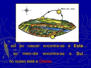 O sol ao nascer encontra-se aO sol ao nascer encontra-se a EsteEste……
… ao meio-dia encontra-se a… ao meio-dia encontra-se a SulSul……
… no ocaso está a… no ocaso está a OesteOeste..
N
EW
S
 