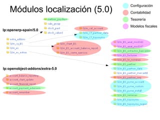 Localización Española de OpenERP - Funcionalidad y Estado (2011) Slide 15