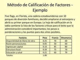 Método de Calificación de Factores Ejemplo
Five flags, en Florida, una cadena estadounidense con 10
parques de diversión familiares, decidió ampliarse al extranjero y
abrió su primer parque en Europa. La hoja de calificación en la
tabla contiene la lista de los factores críticos para el éxito que la
administración consideró importantes; los pesos o
ponderaciones y los puntos para dos sitios posibles.
Factores
Disponibilidad de Mano de obra
Razón personas/autos
Ingreso per cápital
Estructura fiscal
Educación y salud
Totales

Peso
0.25
0.05
0.10
0.39
0.21
1.00

Francia
70
50
85
75
60

Dinamarca
60
60
80
70
70

 