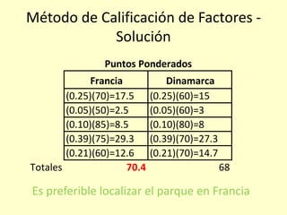 Método de Calificación de Factores Solución
Puntos Ponderados
Francia
(0.25)(70)=17.5
(0.05)(50)=2.5
(0.10)(85)=8.5
(0.39)(75)=29.3
(0.21)(60)=12.6
Totales
70.4

Dinamarca
(0.25)(60)=15
(0.05)(60)=3
(0.10)(80)=8
(0.39)(70)=27.3
(0.21)(70)=14.7
68

Es preferible localizar el parque en Francia

 