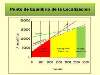 Punto de Equilibrio de la Localización
200000

Annual Cost

150000
100000
50000

Akron
lowest cost

Bowling Green
lowest cost

Chicago
lowest cost

0
0

500 1000 1500 2000 2500 3000
Volume

 