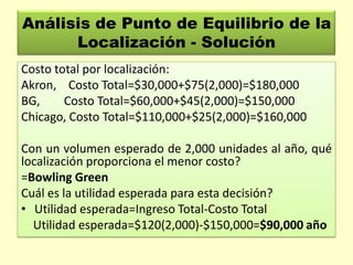 Análisis de Punto de Equilibrio de la
Localización - Solución
Costo total por localización:
Akron, Costo Total=$30,000+$75(2,000)=$180,000
BG,
Costo Total=$60,000+$45(2,000)=$150,000
Chicago, Costo Total=$110,000+$25(2,000)=$160,000

Con un volumen esperado de 2,000 unidades al año, qué
localización proporciona el menor costo?
=Bowling Green
Cuál es la utilidad esperada para esta decisión?
• Utilidad esperada=Ingreso Total-Costo Total
Utilidad esperada=$120(2,000)-$150,000=$90,000 año

 