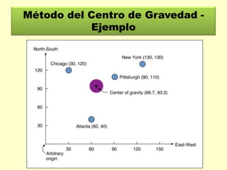 Método del Centro de Gravedad Ejemplo

 