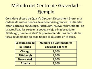 Método del Centro de Gravedad Ejemplo
Considere el caso de Quain’s Discount Department Store, una
cadena de cuatro tiendas de autoservicio grandes. Las tiendas
están ubicadas en Chicago, Pittsburgh, Nueva York y Atlanta; en
la actualidad las surte una bodega vieja e inadecuada en
Pittsburgh, donde se abrió la primera tienda. Los datos de las
tasas de demanda en cada tienda se muestra en la tabla.
Localización de
la Tienda
Chicago
Pittsburgh
Nueva York
Atlanta

Número de Contenedores
Enviados por Mes
2,000
1,000
1,000
2,000

 