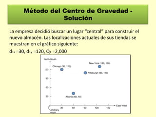 Método del Centro de Gravedad Solución
La empresa decidió buscar un lugar “central” para construir el
nuevo almacén. Las localizaciones actuales de sus tiendas se
muestran en el gráfico siguiente:
d1x =30, d1y =120, Q1 =2,000

 