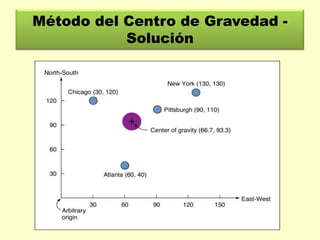 Método del Centro de Gravedad Solución

 
