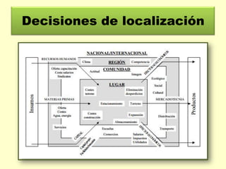 Decisiones de localización

 