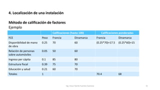 4. Localización de una instalación
Método de calificación de factores
Ejemplo
Ing. Oscar Danilo Fuentes Espinoza 31
Calificaciones (hasta 100) Calificaciones ponderadas
FCE Peso Francia Dinamarca Francia Dinamarca
Disponibilidad de mano
de obra
0.25 70 60 (0.25*70)=17.5 (0.25*60)=15
Relación de personas
sobre automóviles
0.05 50 60
Ingreso per cápita 0.1 85 80
Estructura fiscal 0.39 75 70
Educación y salud 0.21 60 70
Totales 1 70.4 68
 