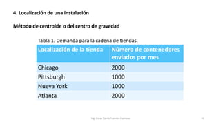 4. Localización de una instalación
Método de centroide o del centro de gravedad
Ing. Oscar Danilo Fuentes Espinoza 45
Localización de la tienda Número de contenedores
enviados por mes
Chicago 2000
Pittsburgh 1000
Nueva York 1000
Atlanta 2000
Tabla 1. Demanda para la cadena de tiendas.
 