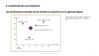 4. Localización de una instalación
Las localizaciones actuales de las tiendas se muestran en la siguiente figura:
Ing. Oscar Danilo Fuentes Espinoza 46
Fuente. Render & Heizer. (2014), Principios de
Administración de Operaciones, 9 ed.México. P.
337
 