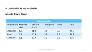 4. Localización de una instalación
Método Brown-Gibson
Ing. Oscar Danilo Fuentes Espinoza 53
Costos Anuales
Localización Mano de
obra
Materia
Prima
Transporte Otros Total
Chaguitillo 8.9 11.8 3.9 7.5 32.1
Sébaco 9.7 10.3 3.8 7.5 31.3
San Isidro 9.1 10.7 3.2 7.5 30.5
 