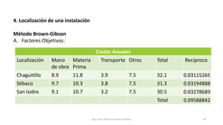 4. Localización de una instalación
Método Brown-Gibson
A. Factores Objetivos:
Ing. Oscar Danilo Fuentes Espinoza 56
Costos Anuales
Localización Mano
de obra
Materia
Prima
Transporte Otros Total Recíproco
Chaguitillo 8.9 11.8 3.9 7.5 32.1 0.03115265
Sébaco 9.7 10.3 3.8 7.5 31.3 0.03194888
San Isidro 9.1 10.7 3.2 7.5 30.5 0.03278689
Total 0.09588842
 
