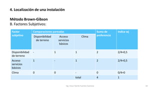 4. Localización de una instalación
Método Brown-Gibson
B. Factores Subjetivos:
Ing. Oscar Danilo Fuentes Espinoza 62
Factor
subjetivo
Comparaciones pareadas Suma de
preferencia
Indice wj
Disponibilidad
de terreno
Acceso
servicios
básicos
Clima
Disponibilidad
de terreno
- 1 1 2 2/4=0,5
Acceso
servicios
básicos
1 - 1 2 2/4=0,5
Clima 0 0 - 0 0/4=0
total 4 1
 