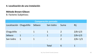 4. Localización de una instalación
Método Brown-Gibson
B. Factores Subjetivos:
Ing. Oscar Danilo Fuentes Espinoza 68
Comparación pareada
Localización Chaguitillo Sébaco San Isidro Suma Rij
Chaguitillo - 1 1 2 2/6=1/3
Sébaco 1 - 1 2 2/6=1/3
San Isidro 1 1 - 2 2/6= 1/3
Total 6 1
 