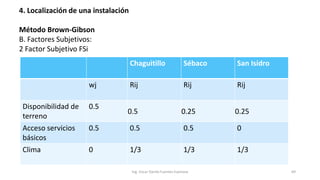 4. Localización de una instalación
Método Brown-Gibson
B. Factores Subjetivos:
2 Factor Subjetivo FSi
Ing. Oscar Danilo Fuentes Espinoza 69
Chaguitillo Sébaco San Isidro
wj Rij Rij Rij
Disponibilidad de
terreno
0.5
0.5 0.25 0.25
Acceso servicios
básicos
0.5 0.5 0.5 0
Clima 0 1/3 1/3 1/3
 