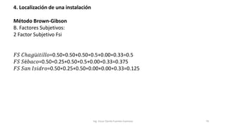 4. Localización de una instalación
Método Brown-Gibson
B. Factores Subjetivos:
2 Factor Subjetivo Fsi
𝐹𝑆 𝐶ℎ𝑎𝑔ü𝑖𝑡𝑖𝑙𝑙𝑜=0.50∗0.50+0.50∗0.5+0.00∗0.33=0.5
𝐹𝑆 𝑆é𝑏𝑎𝑐𝑜=0.50∗0.25+0.50∗0.5+0.00∗0.33=0.375
𝐹𝑆 𝑆𝑎𝑛 𝐼𝑠𝑖𝑑𝑟𝑜=0.50∗0.25+0.50∗0.00+0.00∗0.33=0.125
Ing. Oscar Danilo Fuentes Espinoza 70
 