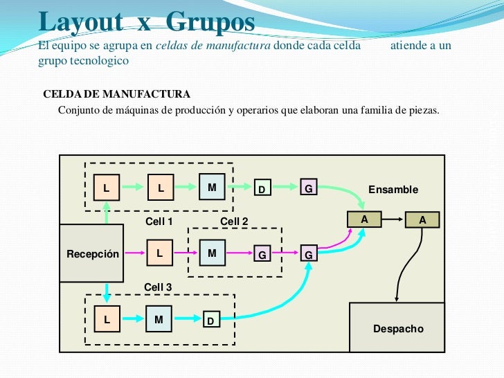 Distribucion Por Grupo O Celula De Fabricacion - Compartir Celular