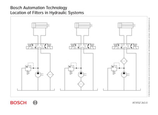Bosch Automation Technology
Location of Filters in Hydraulic Systems
BOSCH AT/VSZ 263.0
©
Alle
Rechte
bei
Robert
Bosch
GmbH,
auch
für
den
Fall
von
Schutzrechtsanmeldungen.
Jede
Verfügungsbefugnis,
wie
Kopier-
und
Weitergaberecht
bei
uns.
 