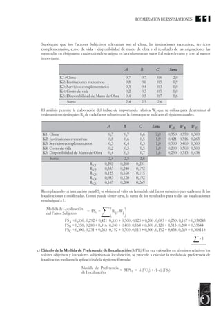 Supóngase que los Factores Subjetivos relevantes son el clima, las instituciones recreativas, servicios
complementarios, costo de vida y disponibilidad de mano de obra y el resultado de las asignaciones las
mostradas en el siguiente cuadro, donde se asigna en las columnas un valor 1 al más relevante y cero al menos
importante.
El análisis permite la elaboración del índice de importancia relativa W que se utiliza para determinar el
j
ordenamientojerárquicoR decada factorsubjetivo,enla forma queseindica enelsiguientecuadro.
ij
Reemplazando en la ecuación para FS se obtiene el valor de la medida del factor subjetivo para cada una de las
i
localizaciones consideradas. Como puede observarse, la suma de los resultados para todas las localizaciones
resultaiguala 1.
c) Cálculo de la Medida de Preferencia de Localización (MPL) Una vez valorados en términos relativos los
valores objetivos y los valores subjetivos de localización, se procede a calcular la medida de preferencia de
localización mediantela aplicación dela siguientefórmula:
K1: Clima
K2: Instituciones recreativas
K3: Servicios complementarios
K4: Costo de vida
K5: Disponibilidad de Mano de Obra
Suma
0,7
0,8
0,3
0,2
0,4
2,4
A
0,6
0,5
0,3
0,5
0,7
2,6
C
0,7
0,6
0,4
0,3
0,5
2,5
B
2,0
1,9
1,0
1,0
1,6
Suma
K1: Clima
K2: Instituciones recreativas
K3: Servicios complementarios
K4: Costo de vida
K5: Disponibilidad de Mano de Obra
Suma
RK1
RK2
RK3
RK4
RK5
0,7
0,8
0,3
0,2
0,4
2,4
0,292
0,333
0,125
0,083
0,167
A
0,6
0,5
0,3
0,5
0,7
2,6
0,231
0,192
0,115
0,192
0,269
C
0,7
0,6
0,4
0,3
0,5
2,5
0,280
0,240
0,160
0,120
0,200
B
2,0
1,9
1,0
1,0
1,6
0,350
0,421
0,300
0,200
0,250
0,350
0,316
0,400
0,300
0,313
0,300
0,263
0,300
0,500
0,438
Suma WA WB WC
Medida de Preferencia
deLocalización
= MPL =
i k(FO )+(1-k)(FS )
i i
FS =0,350.0,292+0,421.0,333+0,300.0,125+0,200.0,083+0,250.0,167=0,338243
A
FS =0,350.0,280+0,316.0,240+0,400.0,160+0,300.0,120+0,313.0,200=0,33644
B
FS =0,300.0,231+0,263.0,192+0,300.0,115+0,500.0,192+0,438.0,269=0,368118
C
MedidadeLocalización
delFactorSubjetivo
= FS =
i Rij . Wj
1
LOCALIZACIÓN DE INSTALACIONES 11
 