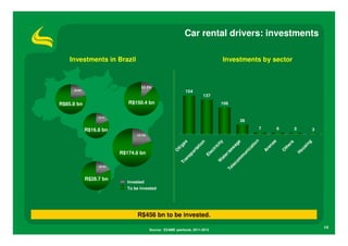 Car rental drivers: investments

    Investments in Brazil                                                           Investments by sector



                                  12.3%
     20.8%
                                                             154
                                                                         137

R$85.8 bn                    R$150.4 bn                                             106


                  18.7%
                                                                                              38

             R$16.8 bn                                                                                      7              6           5          3
                                19.5%




                                                                                                        n


                                                                                                                      as
                                                                                                     i ty




                                                                                                                                             ng
                                                         as




                                                                                                        e
                                                                    n




                                                                                                                                   s
                                                                                                    io
                                                                                                   ag




                                                                                                                                 er
                                                                  ti o




                                                                                                                   en
                                                         g




                                                                                                  ic




                                                                                                                                          si
                                                                                                 at




                                                                                                                               th
                                                      il/




                                                                                              ew
                                                               rta



                                                                              tr




                                                                                                                                        ou
                                                                                               ic


                                                                                                                Ar



                                                                                                                               O
                                                     O




                                                                            ec
                          R$174.6 bn




                                                                                          un
                                                                                            /s
                                                               o




                                                                                                                                       H
                                                            sp



                                                                         El


                                                                                         er


                                                                                       m
                                                                                      at
                                                          an




                                                                                     m
                                                                                W


                                                                                   co
                                                         Tr




                                                                                 le
                  18.4%




                                                                               Te
             R$28.7 bn
                            Invested
                            To be invested




                                R$456 bn to be invested.
                                                                                                                                                      14
                                        Source: EXAME yearbook, 2011-2012
 