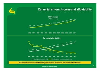 Car rental drivers: income and affordability

                                                         GDP per capita
                                                         (R$ thousands)                                        21.3
                                                                                                       19.0
                                                                                     16.0     16.6
                                                                             14.2
                                                          11.7      12.8
                                                 10.7
                               8.4     9.5
             6.9    7.5




            2000    2001      2002    2003      2004     2005      2006      2007    2008    2009     2010     2011



                                             Car rental affordability
                                                                                                               545
           51%                                                                                         510
                                                                                              465
                                                                                     415
                   38%                                                       380
                             37%      35%                           350
                                                          300
                                                 260
                                     240
                   180      200
            151                                 31%
                                                          27%
                                                                   22%       20%
                                                                                     18%      16%      15%     15%

           2000    2001      2002     2003      2004     2005      2006      2007    2008     2009     2010    2011

                         Monthly m inim um salary (R$)          Daily rental price over m inim um salary (%)


Income increase and stable daily rental rates increased car rental affordability.
                                                                                                                      15
                                            Source: IBGE and Valor website
 