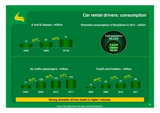 Car rental drivers: consumption

         A and B classes - million                                  Potential consumption of Brazilians in 2011 - billion



                                                31                                                   Total population
                                       %
               %                  55.0                                                                   R$ 2,500
 13       53.8           20

                                                                                                           A and B
                                                                                                           classes
2003                     2009                2014e                                                         R$ 930




       Air traffic passengers - million                                                 Credit card holders - million

                                          %
                          20.3
                               %     16.2            179                                                        %           35.3
                                                                                                                                 %
            %                    154                                                     .0   %            13.3                      69
       80.3        128                                                               200
                                                                                                    45               51
 71
                                                                                15


2003            2009               2010              2011                     2003                  2009             2010            2011


                                Strong domestic drivers leads to higher volumes.
                                                                                                                                            16
                                      Source: FGV, BCB, Infraero, Gol, Abecs and Exame (Dec/2011)
 